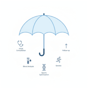 Online Konzultacije s Genivra Labs Stručnjacima